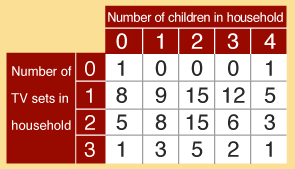 A table showing the number of households with children and the number with TV sets.