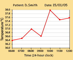 A line graph showing a patient's temperature from 0600 to 1200 hours.