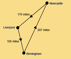 Simple map showing Birmingham to Newcastle 207 miles, Newcastle to Liverpool 176 miles, Liverpool to Birmingham 106 miles.