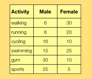 Table of preferred activities for men and women.