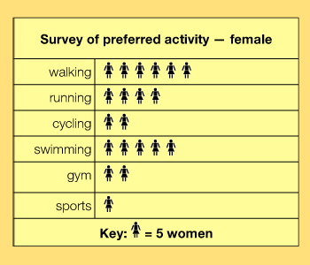 Pictogram showing results of survey of preferred activities for women.
