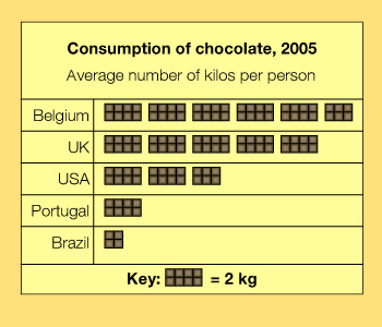 Pictogram showing average consumption of chocolate per person in five countries.