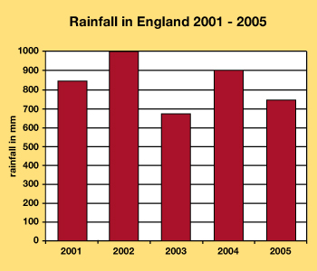 A bar chart showing rainfall in England from 2001 to 2005.
