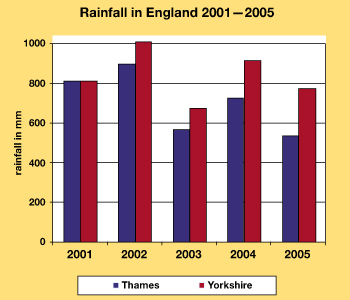Bar chart showing rainfall in the Thames region and Yorkshire from 2001 to 2005.