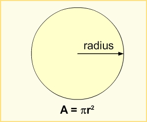 Circle with radius marked. Formula A = πr².